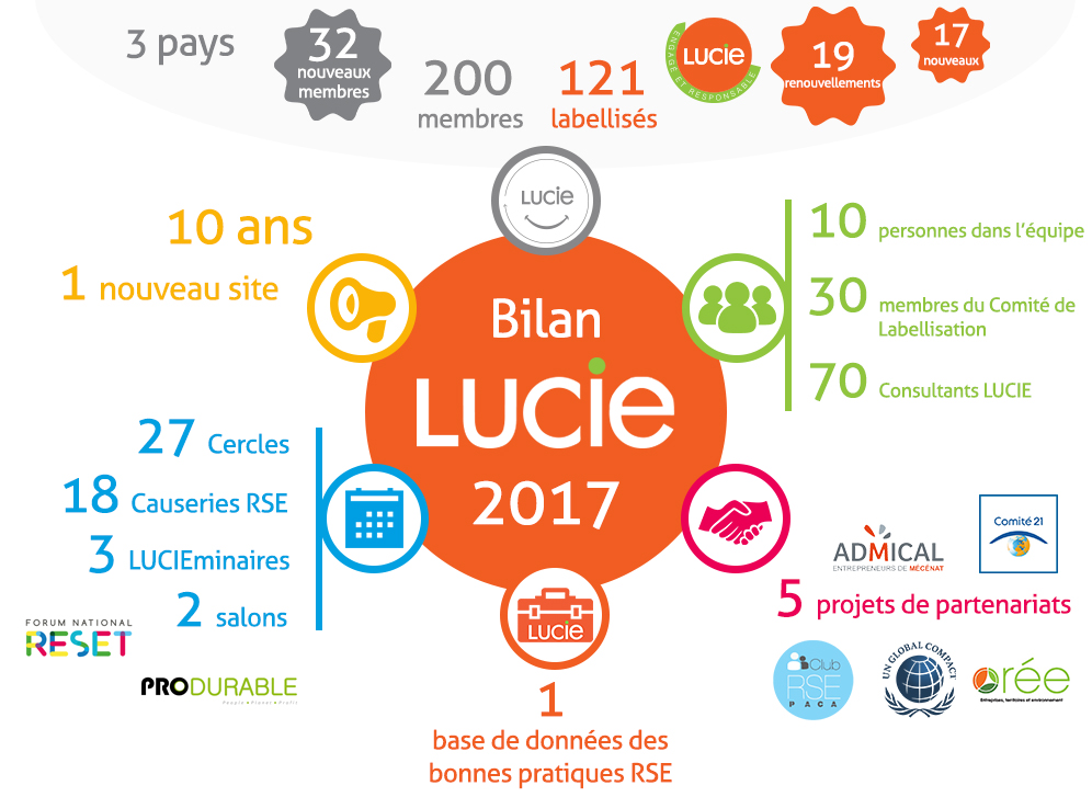 Infographie le bilan 2017 du label LUCIE