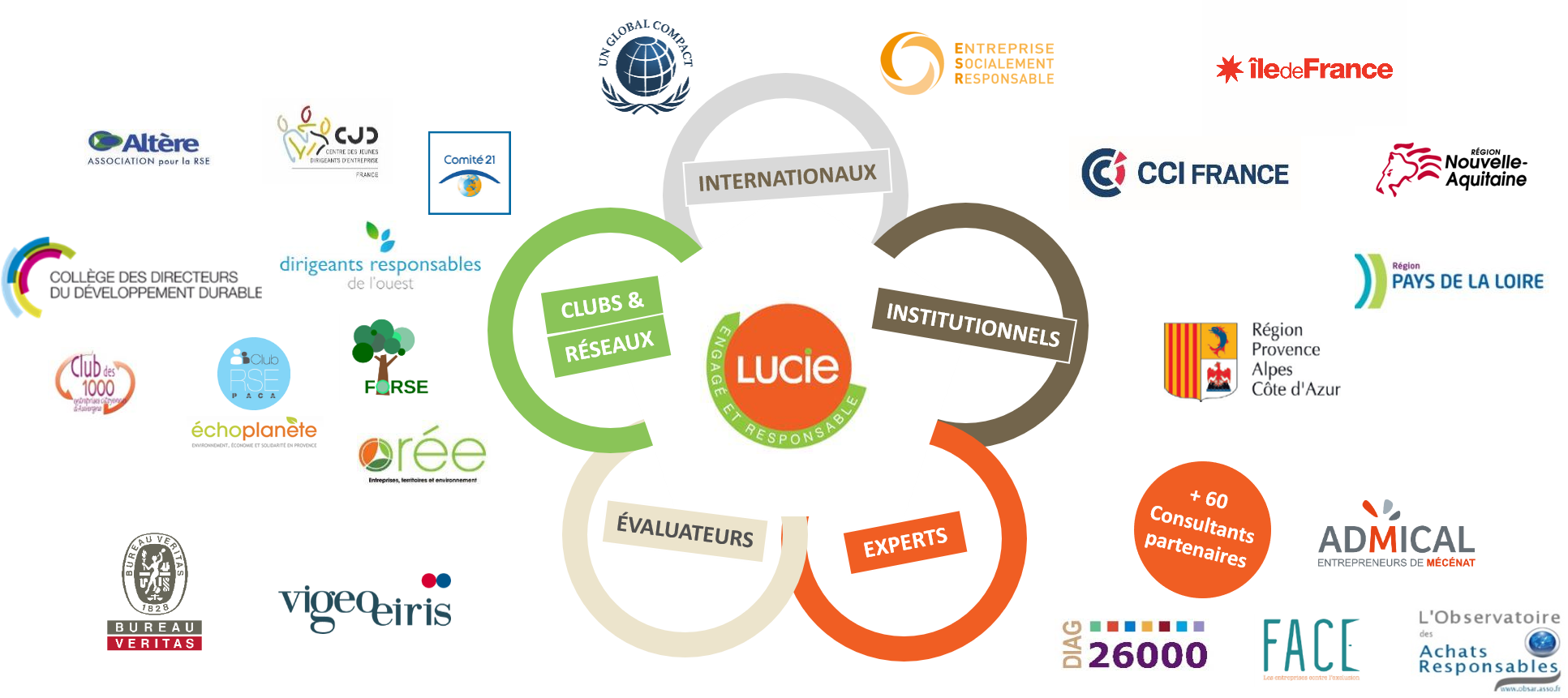 L'écosystème et les partenaires du Label LUCIE